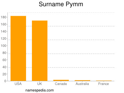 Surname Pymm