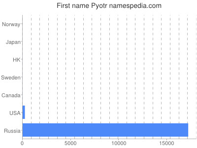 Given name Pyotr