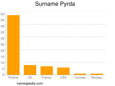 Surname Pyrda