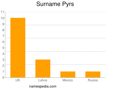 Surname Pyrs