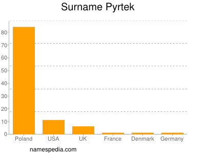Surname Pyrtek