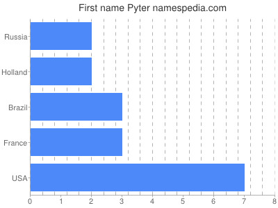 Given name Pyter
