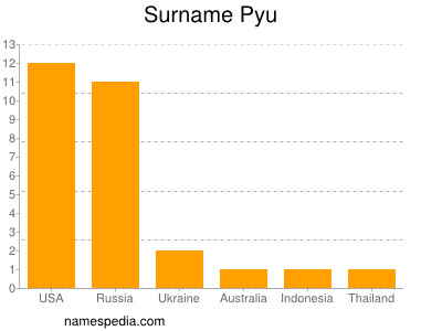 Surname Pyu