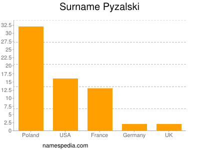 Surname Pyzalski