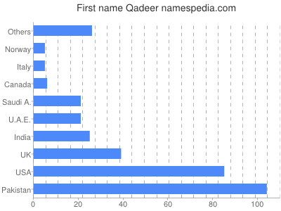 Given name Qadeer