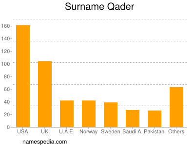 Surname Qader