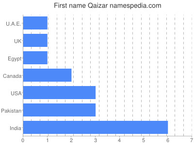 Given name Qaizar