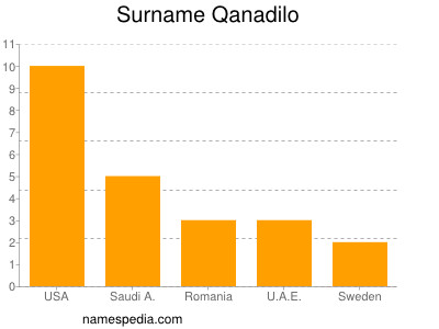 Surname Qanadilo