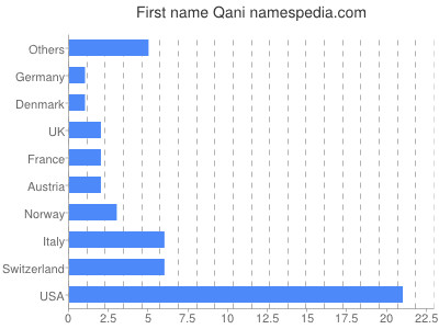 Given name Qani