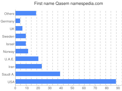 Given name Qasem
