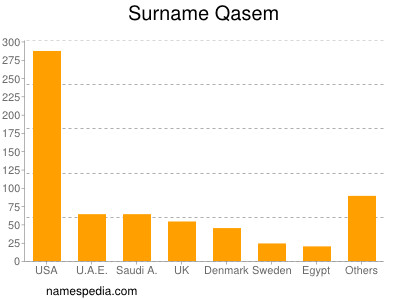 Surname Qasem