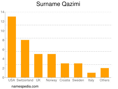 Surname Qazimi