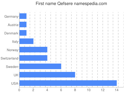 Given name Qefsere