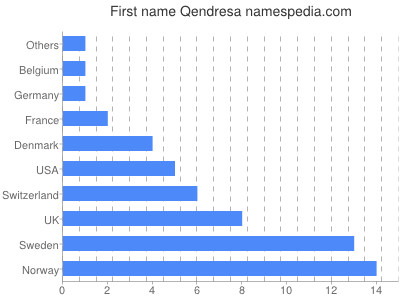 Given name Qendresa
