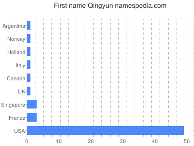 Given name Qingyun