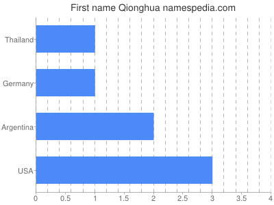 Given name Qionghua