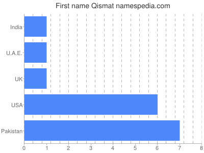 Given name Qismat