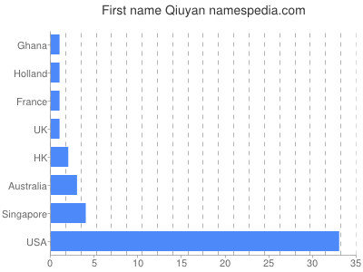 Given name Qiuyan