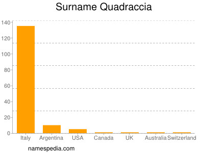 Surname Quadraccia