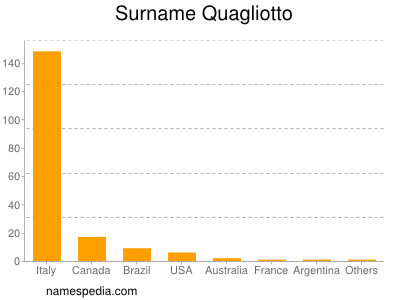 Surname Quagliotto