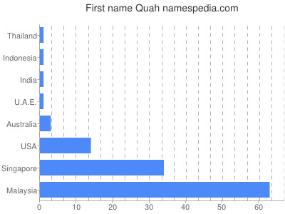 Given name Quah
