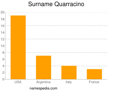 Surname Quarracino
