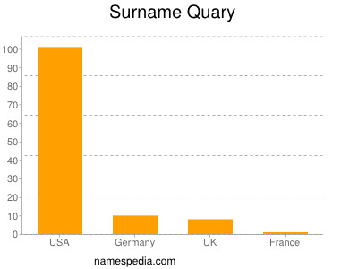 Surname Quary
