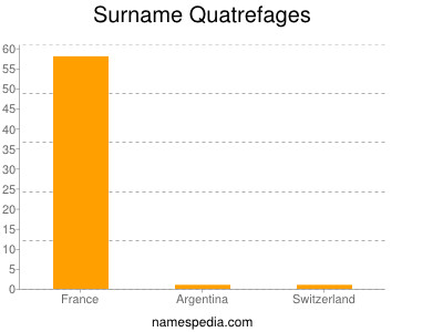 Surname Quatrefages