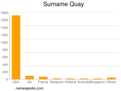 Surname Quay