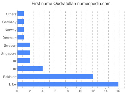 Given name Qudratullah