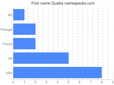 Given name Queba