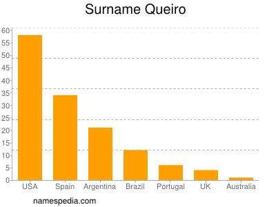 Surname Queiro