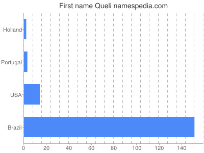 Given name Queli