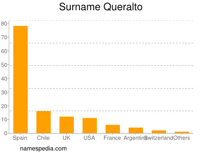Surname Queralto