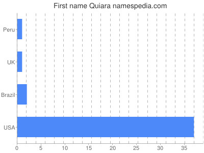 Given name Quiara