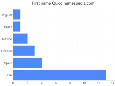 Given name Quico