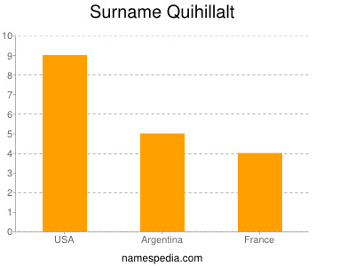 Surname Quihillalt
