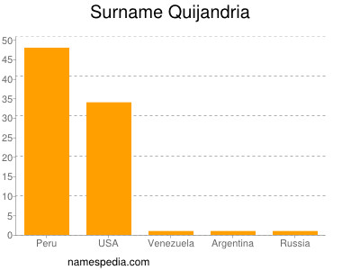 Surname Quijandria