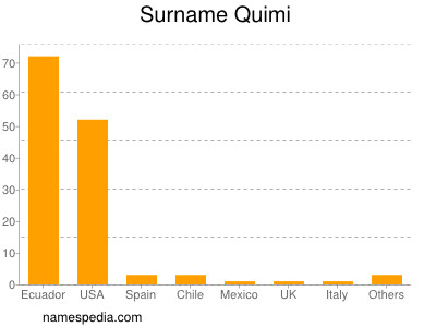 Surname Quimi