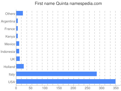 Given name Quinta