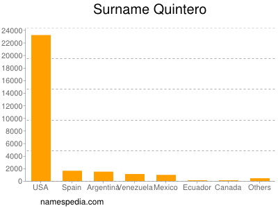 Surname Quintero