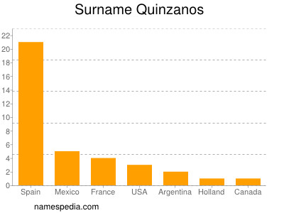 Surname Quinzanos