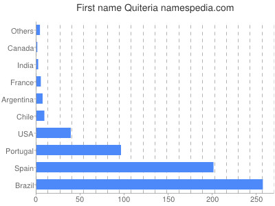 Given name Quiteria