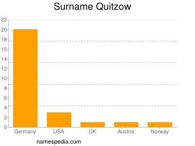 Surname Quitzow