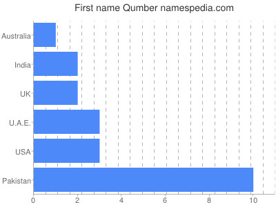 Given name Qumber
