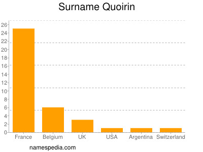 Surname Quoirin