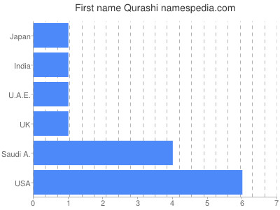 Given name Qurashi