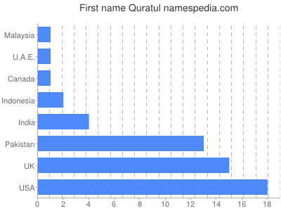 Given name Quratul