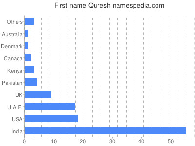 Given name Quresh