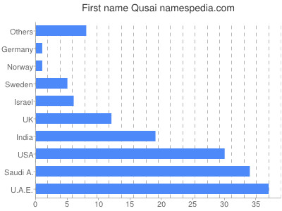 Given name Qusai